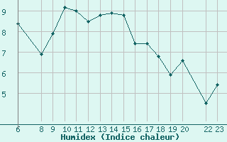 Courbe de l'humidex pour Die (26)