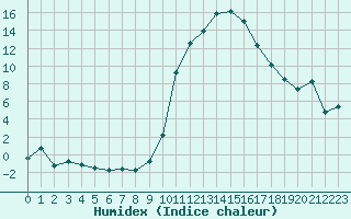 Courbe de l'humidex pour Saint-Auban (26)