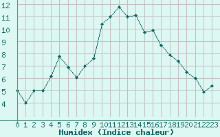 Courbe de l'humidex pour Fiscaglia Migliarino (It)