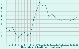 Courbe de l'humidex pour Calvi (2B)