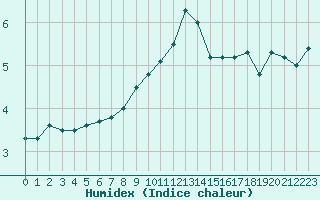 Courbe de l'humidex pour Kegnaes
