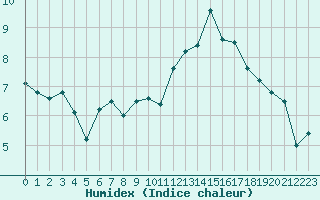 Courbe de l'humidex pour Caen (14)