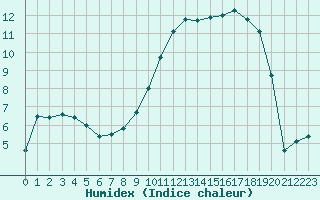 Courbe de l'humidex pour Anvers (Be)