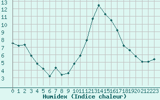 Courbe de l'humidex pour Annecy (74)