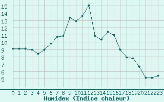 Courbe de l'humidex pour Kyritz