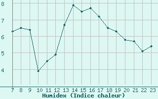 Courbe de l'humidex pour Colmar-Ouest (68)
