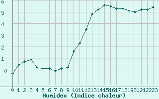 Courbe de l'humidex pour Rouen (76)