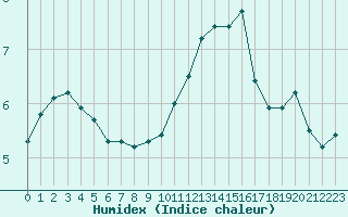 Courbe de l'humidex pour Saint-Paul-lez-Durance (13)