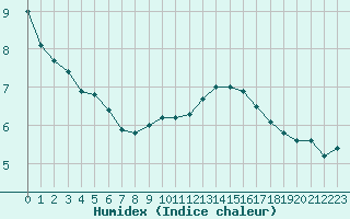 Courbe de l'humidex pour Gjilan (Kosovo)