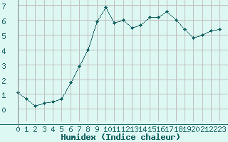 Courbe de l'humidex pour Mosen