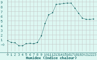 Courbe de l'humidex pour Almenches (61)