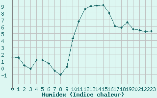 Courbe de l'humidex pour Avignon (84)