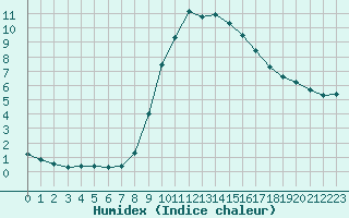 Courbe de l'humidex pour Verngues - Hameau de Cazan (13)