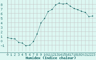 Courbe de l'humidex pour Berus