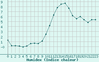 Courbe de l'humidex pour Mazres Le Massuet (09)