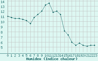 Courbe de l'humidex pour Frontone