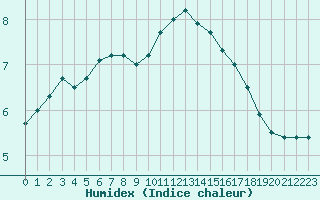 Courbe de l'humidex pour Prestwick Rnas