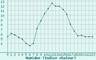 Courbe de l'humidex pour Biclesu