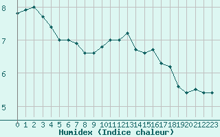 Courbe de l'humidex pour Dunkerque (59)