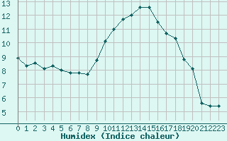 Courbe de l'humidex pour Orange (84)