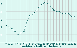 Courbe de l'humidex pour Galati