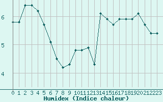 Courbe de l'humidex pour Laqueuille (63)