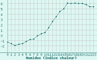 Courbe de l'humidex pour Blois (41)