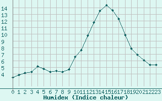 Courbe de l'humidex pour Voiron (38)