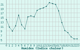 Courbe de l'humidex pour Figari (2A)