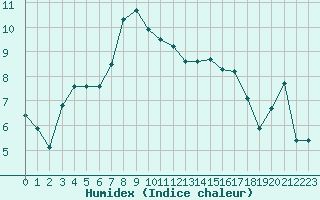 Courbe de l'humidex pour Feldberg-Schwarzwald (All)