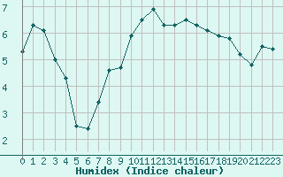 Courbe de l'humidex pour Luxeuil (70)