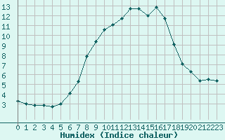 Courbe de l'humidex pour Skalmen Fyr