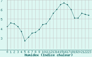 Courbe de l'humidex pour Beauvais (60)