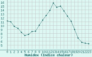 Courbe de l'humidex pour Valbonne-Sophia (06)
