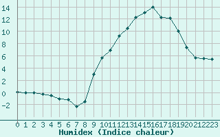 Courbe de l'humidex pour Saint-Sauveur-Camprieu (30)