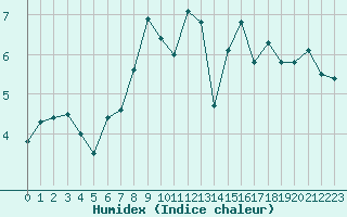 Courbe de l'humidex pour Grossenkneten