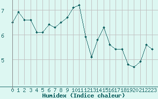 Courbe de l'humidex pour Brive-Laroche (19)