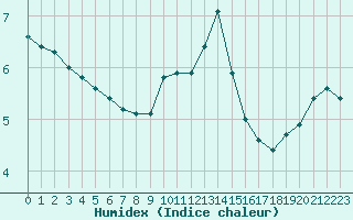 Courbe de l'humidex pour Dolembreux (Be)