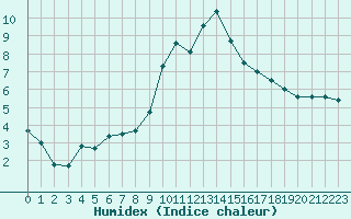 Courbe de l'humidex pour Xinzo de Limia