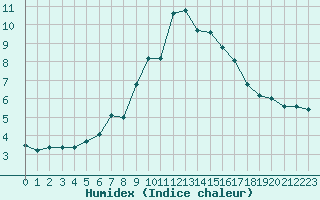 Courbe de l'humidex pour Liscombe