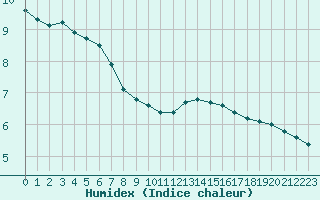 Courbe de l'humidex pour Forceville (80)