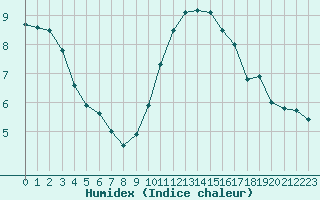 Courbe de l'humidex pour Limoges (87)