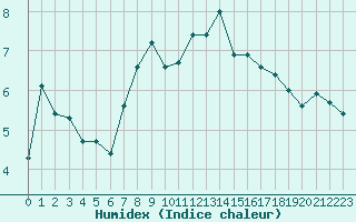 Courbe de l'humidex pour Rothenburg ob der Ta