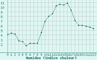 Courbe de l'humidex pour Bassurels (48)