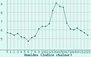 Courbe de l'humidex pour Millau (12)