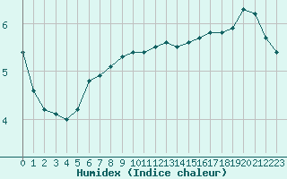 Courbe de l'humidex pour Bad Gleichenberg