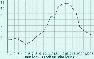 Courbe de l'humidex pour Bocognano (2A)