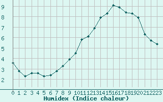 Courbe de l'humidex pour Bonnecombe - Les Salces (48)