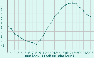 Courbe de l'humidex pour Trappes (78)