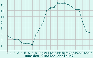 Courbe de l'humidex pour Melun (77)